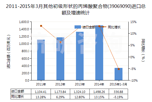 2011-2015年3月其他初級形狀的丙烯酸聚合物(39069090)進(jìn)口總額及增速統(tǒng)計